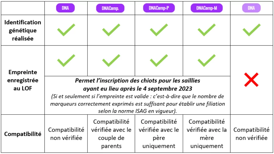 L'ADN obligatoire pour les reproducteurs